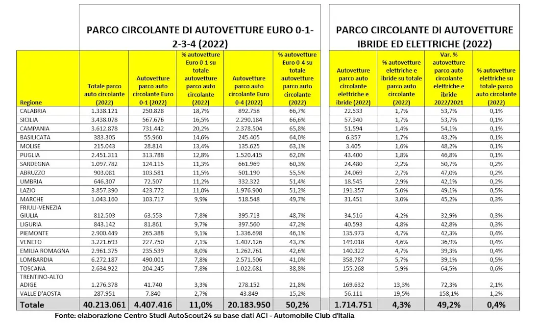 parco circolante italiano analisi di AutoScout24 - classifica regioni italiane