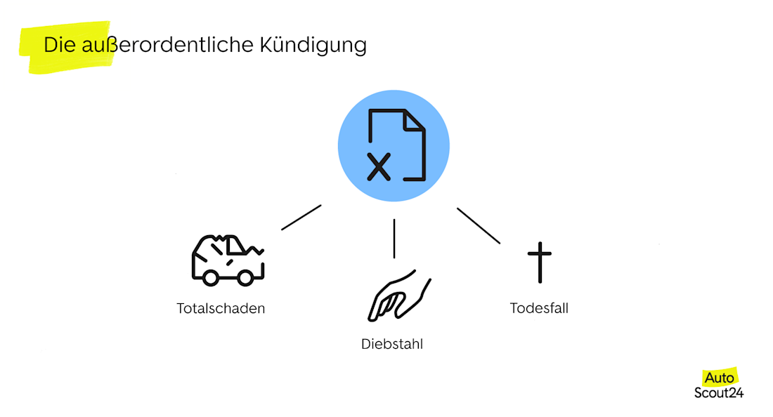 Außerordentliche Kündigung Außerordentliche Kündigung