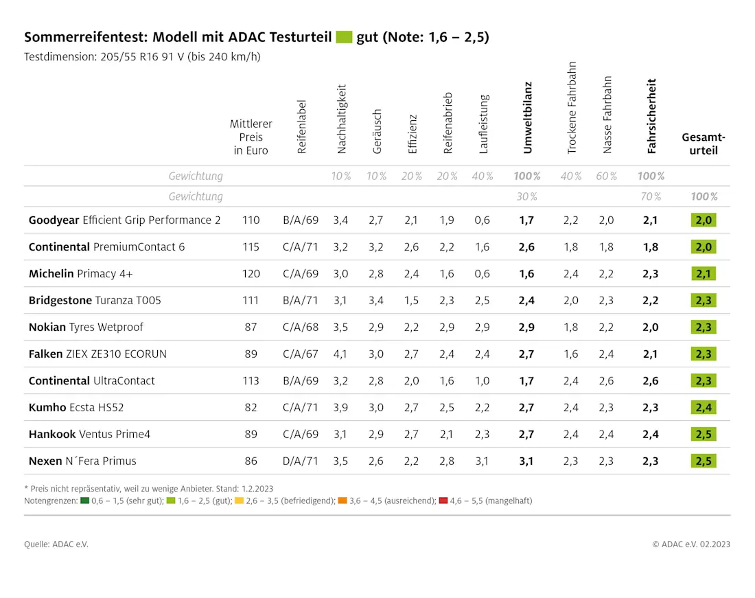 adac-ev tests 50jahrereifentest gut adac-ev tests 50jahrereifentest gut