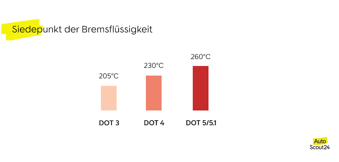 Siedepunkt der Bremsflüssigkeit Siedepunkt der Bremsflüssigkeit