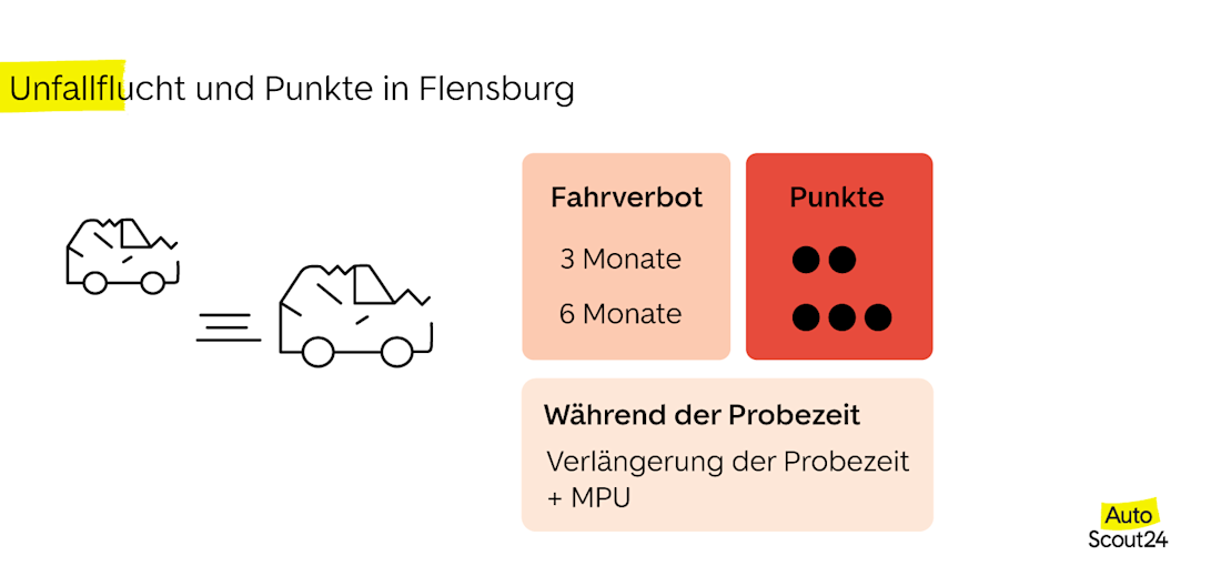 Punkte bei Fahrerflucht Punkte bei Fahrerflucht