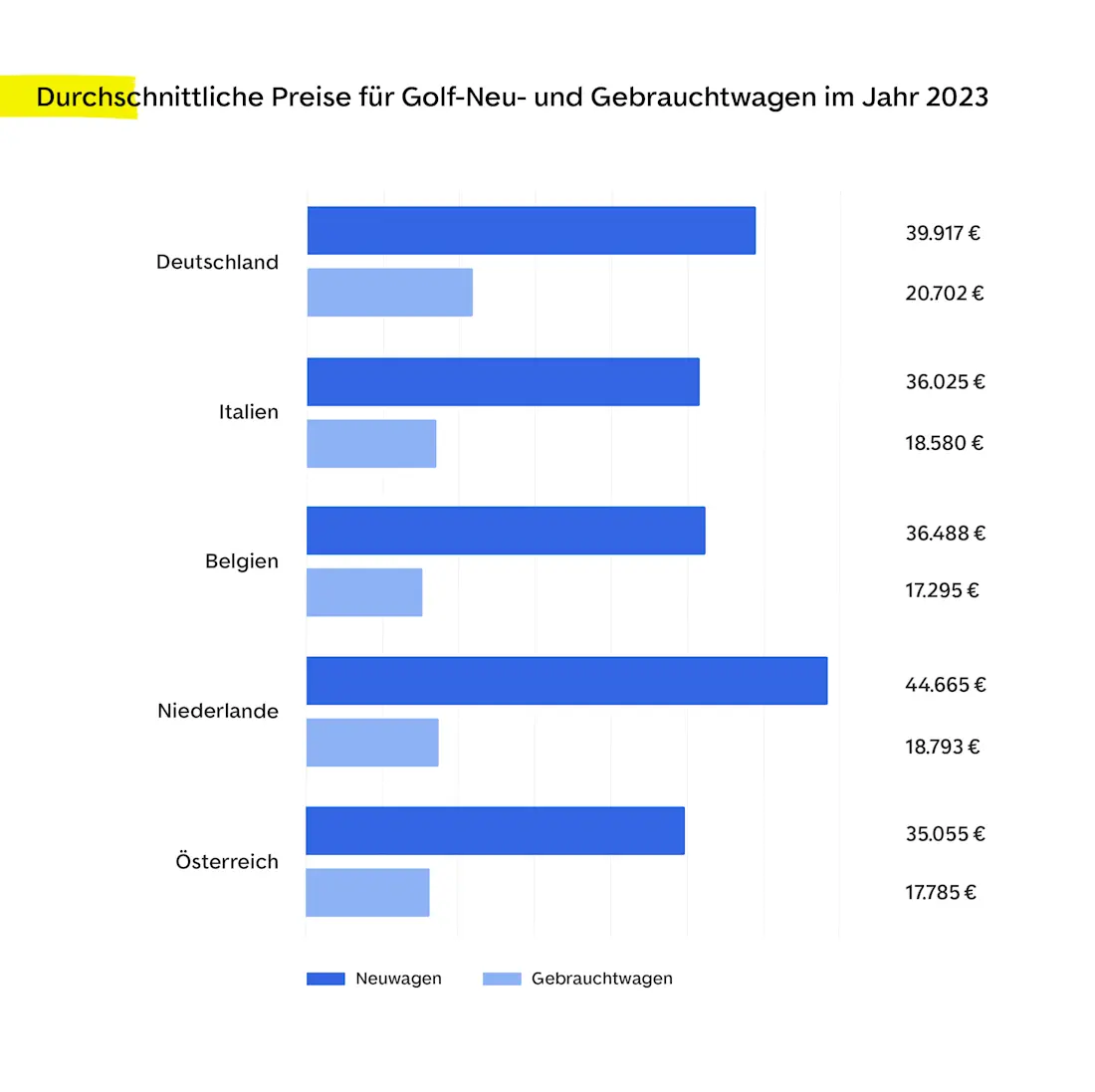 Durchschnittliche Preise für Golf-Neu- und Gebrauchtwagen im Jahr 2023