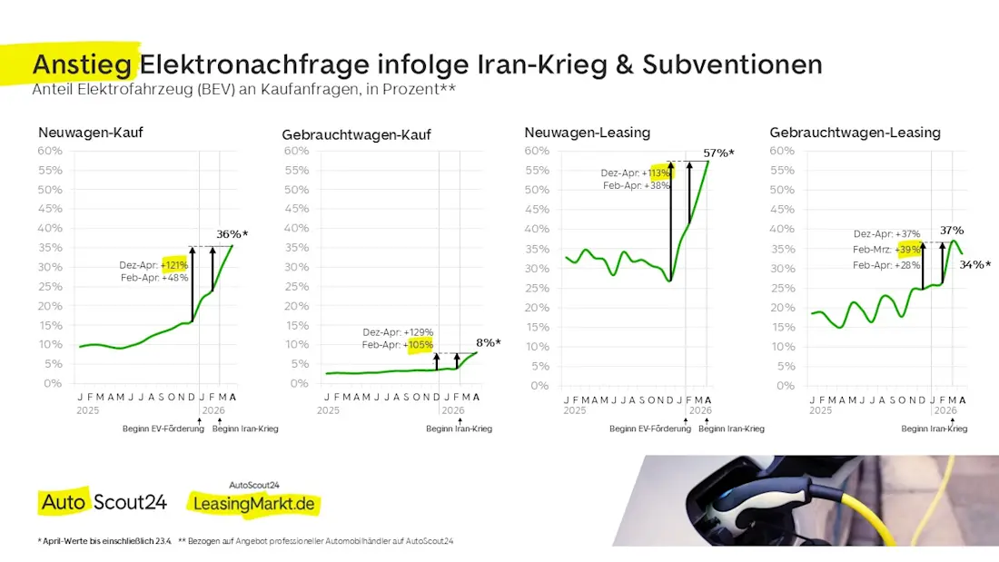 AutoScout24 LeasingMarkt.de Analyse Elektronachfrage