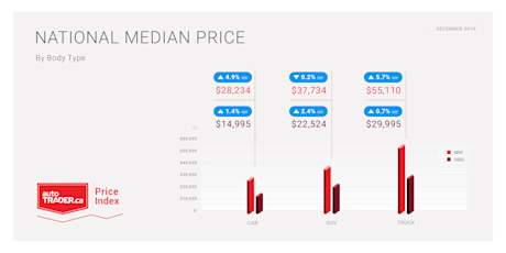 Editorial autotraderca december price index body type