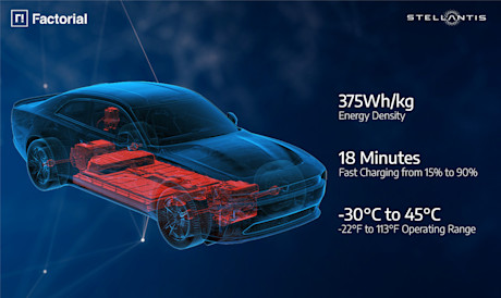 Nieuwe batterij maakt EV’s tot laadkampioenen – en hij komt níét uit China