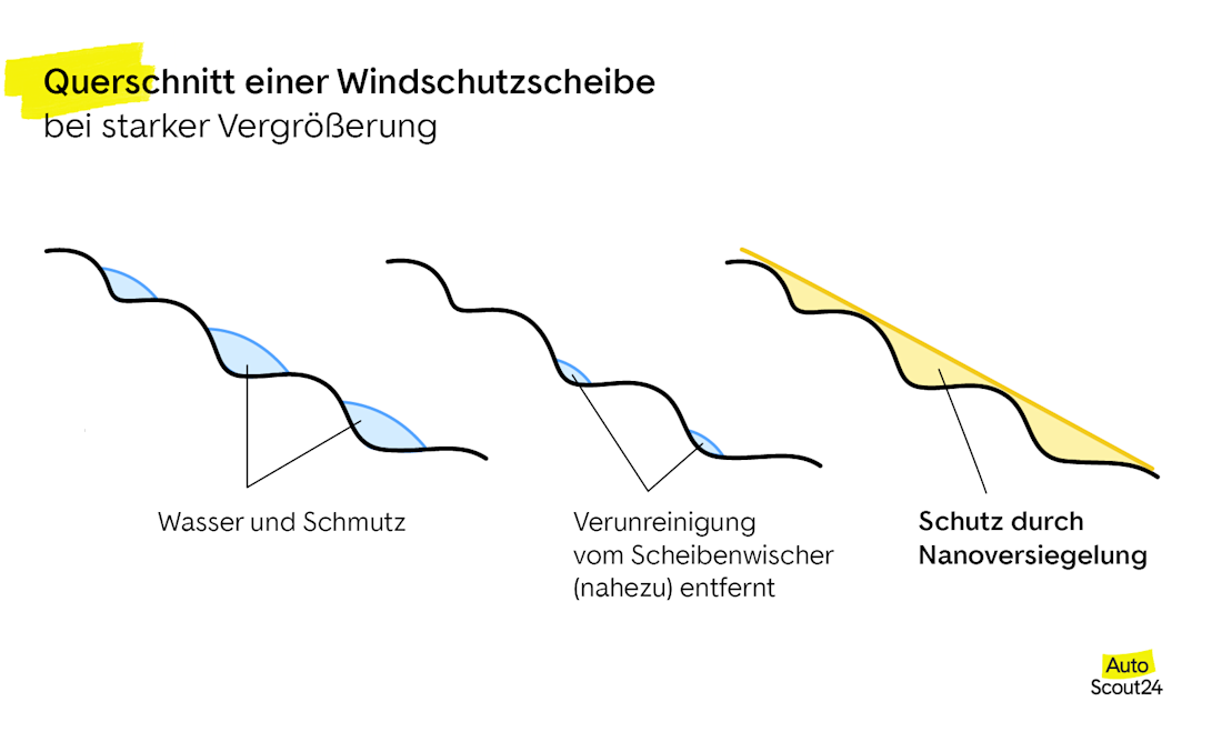 So funktioniert eine Versiegelung So funktioniert eine Versiegelung