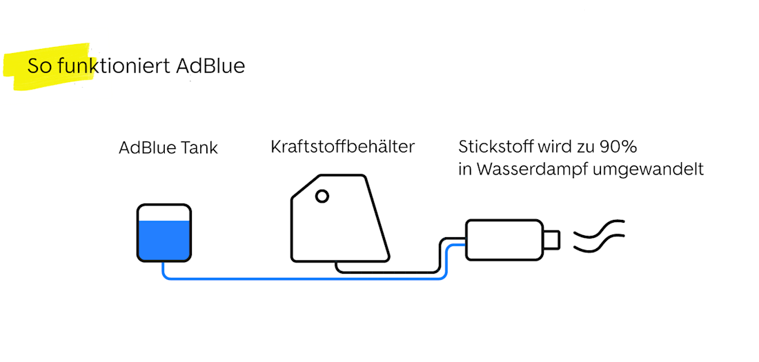 So funktioniert AdBlue