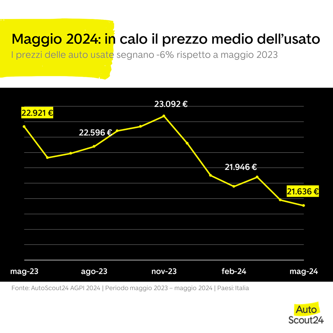 INDICE DEI PREZZI DI AUTOSCOUT24