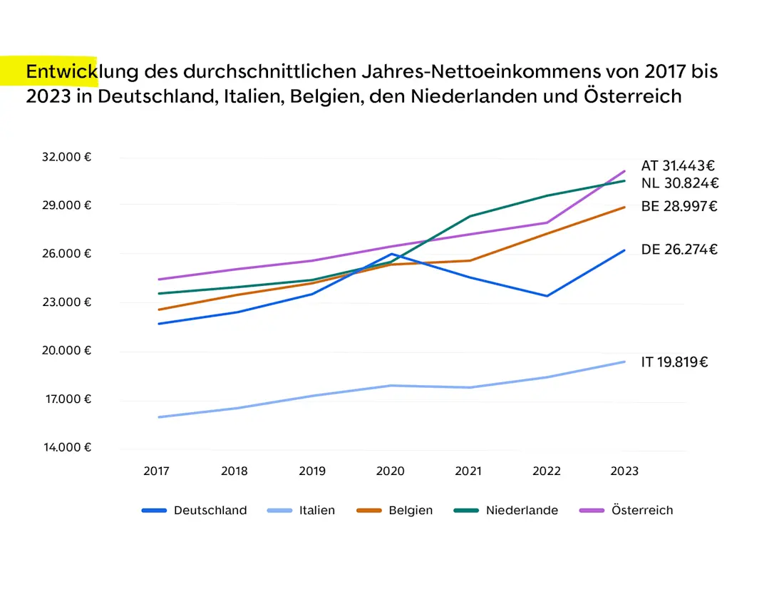 Entwicklung durchschnittliches Nettoeinkommen 2017 bis 2023