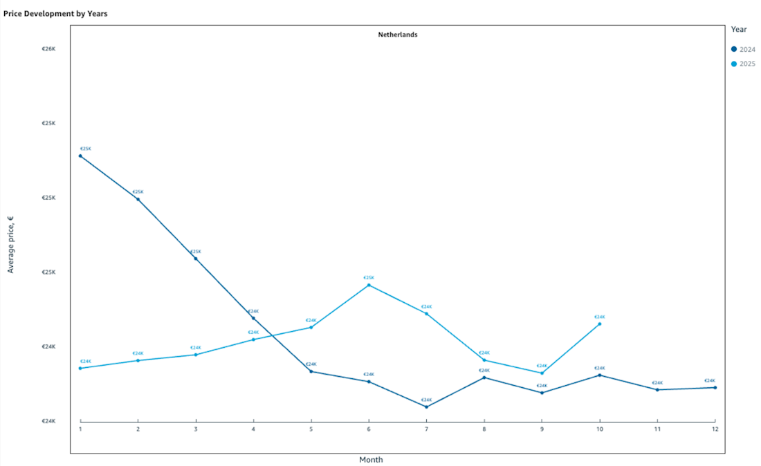 Occasioncijfers-AutoScout24-oktober-2025