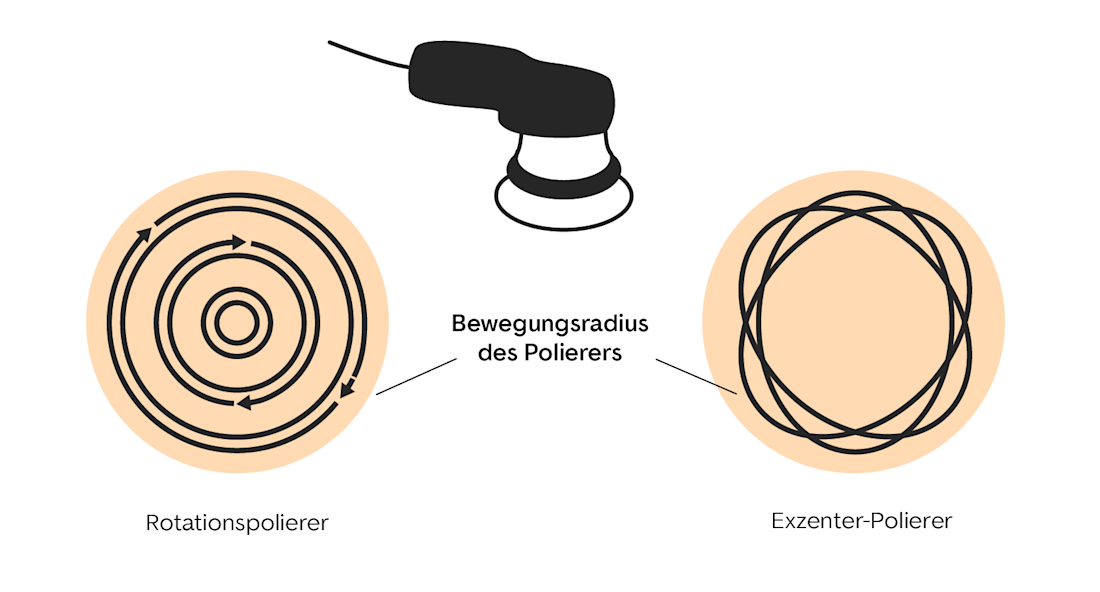 Poliermaschine und Exzenter-Poliermaschine Poliermaschine und Exzenter-Poliermaschine