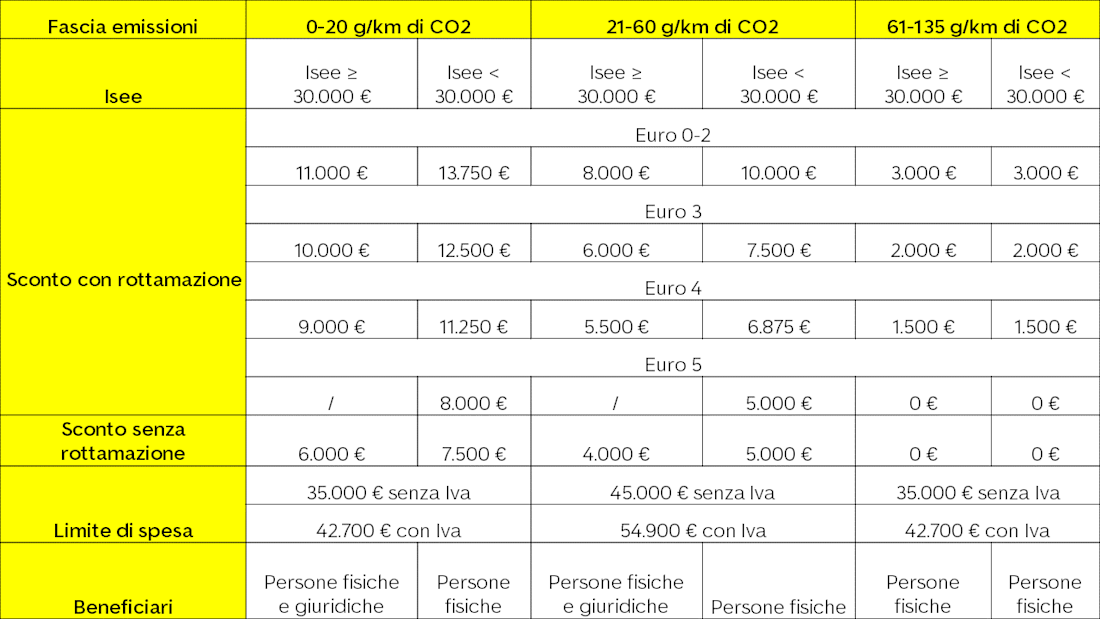 Tabella incentivi auto