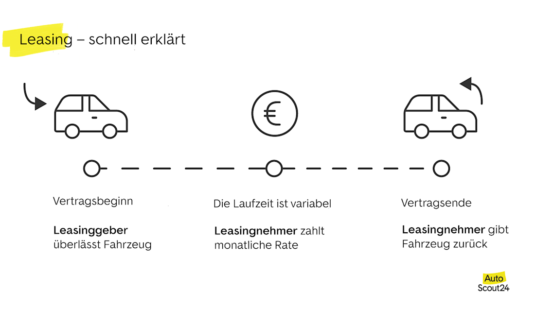 Leasing- schnell erklärt