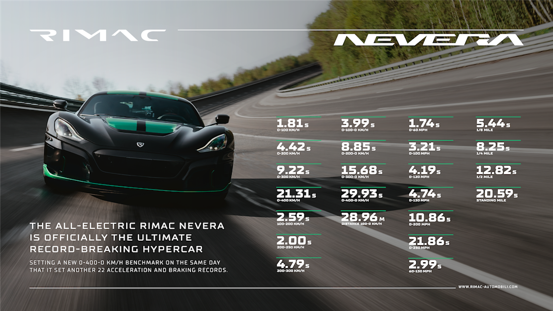 Rimac Nevera (2023) records