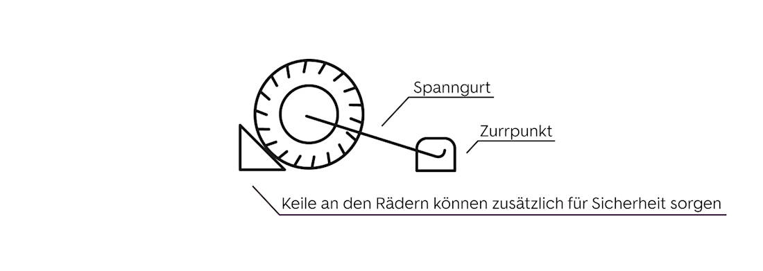 Das Auto korrekt verzurren - Schritt 9