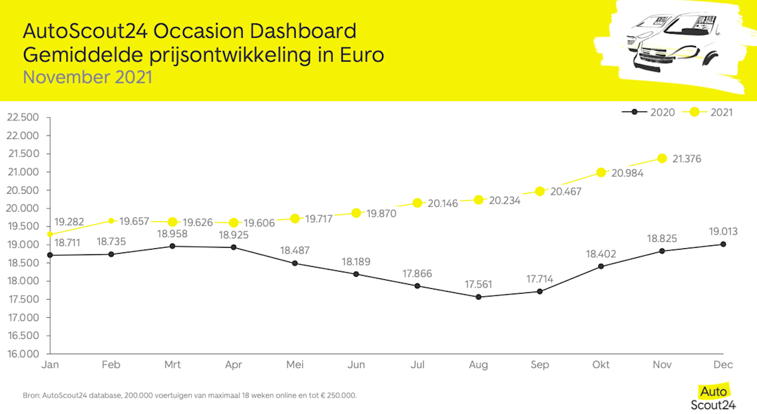 AutoScout24 Occasion Dashboard