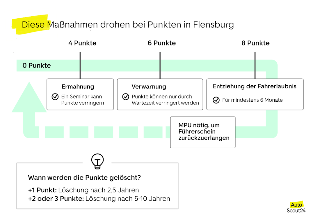 Diese Maßnahmen drohen bei Punkten in Flensburg