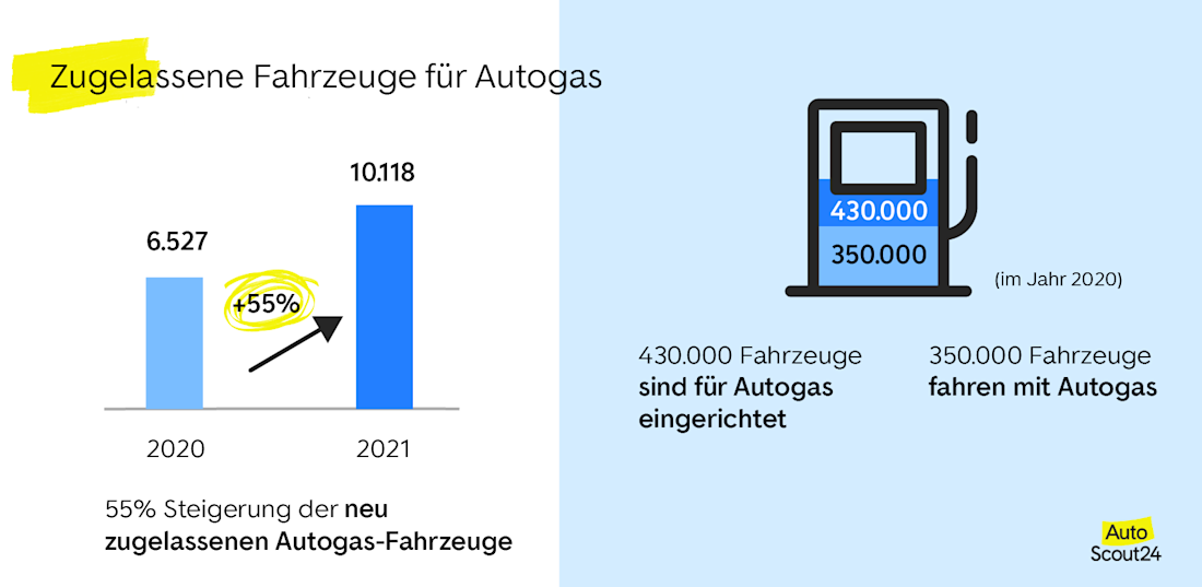 Statistik zur Nutzung von Autogas Statistik zur Nutzung von Autogas