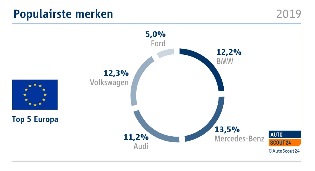 NL populairste merken NL populairste merken