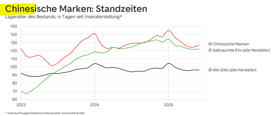 Chinesische Marken Standzeiten