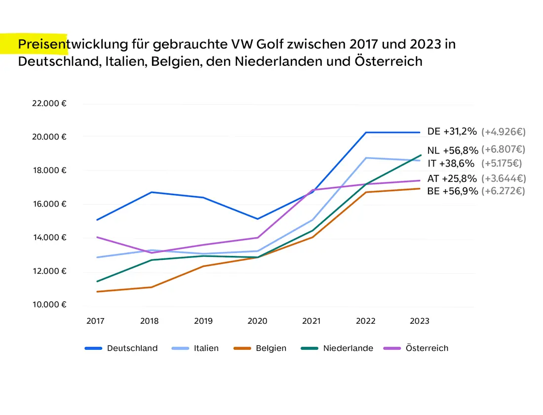 Preisentwicklung gebrauchte Golf 2017 bis 2023 in DE IT BE NL und AT