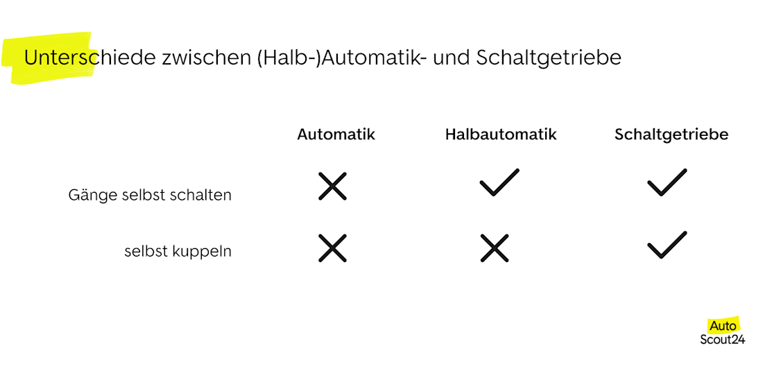 Unterschiede zwischen (Halb-)Automatik- und Schaltgetriebe