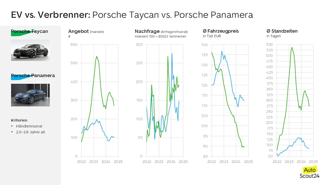 Porsche Verbrenner vs EV