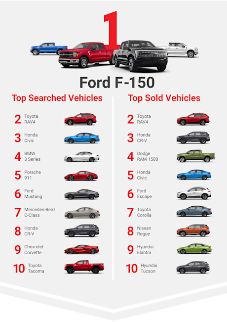 Editorial at top sold list 2024