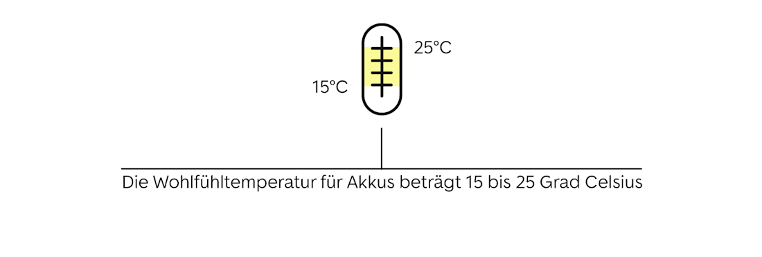 Die Außentemperatur als zusätzlicher Faktor Die Außentemperatur als zusätzlicher Faktor
