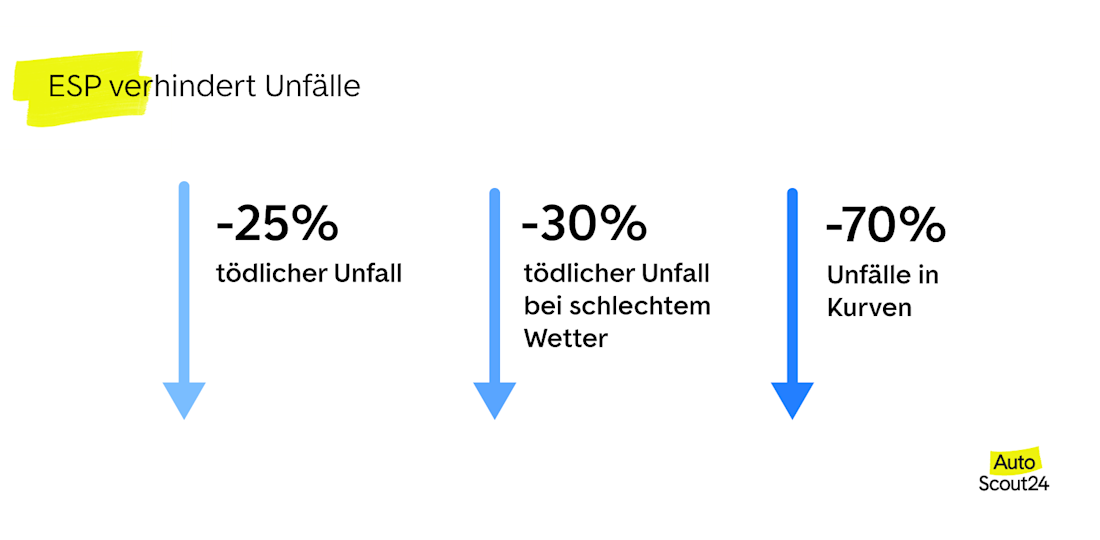 ESP verhindert Unfälle