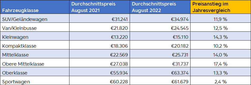 Preisentwicklung Jahresvergleich