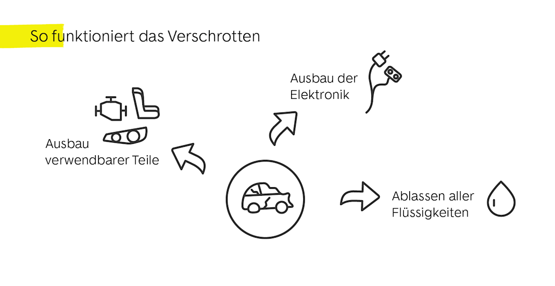 so funktioniert das verschrotten