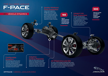 Editorial 21 jaguar f pace dynamics infographic