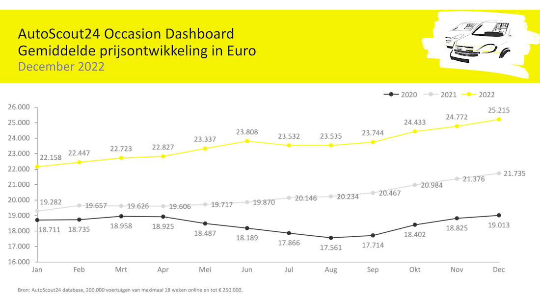 dec-occasionoverzicht