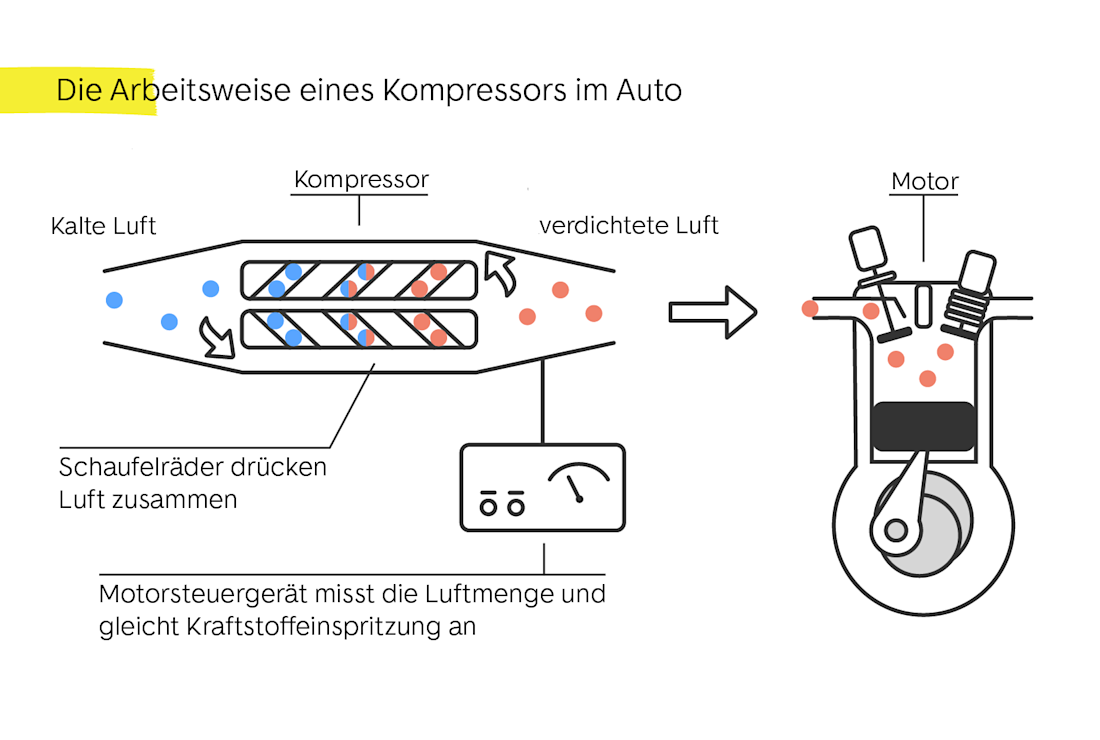 die arbeitsweise eines kompressors im auto