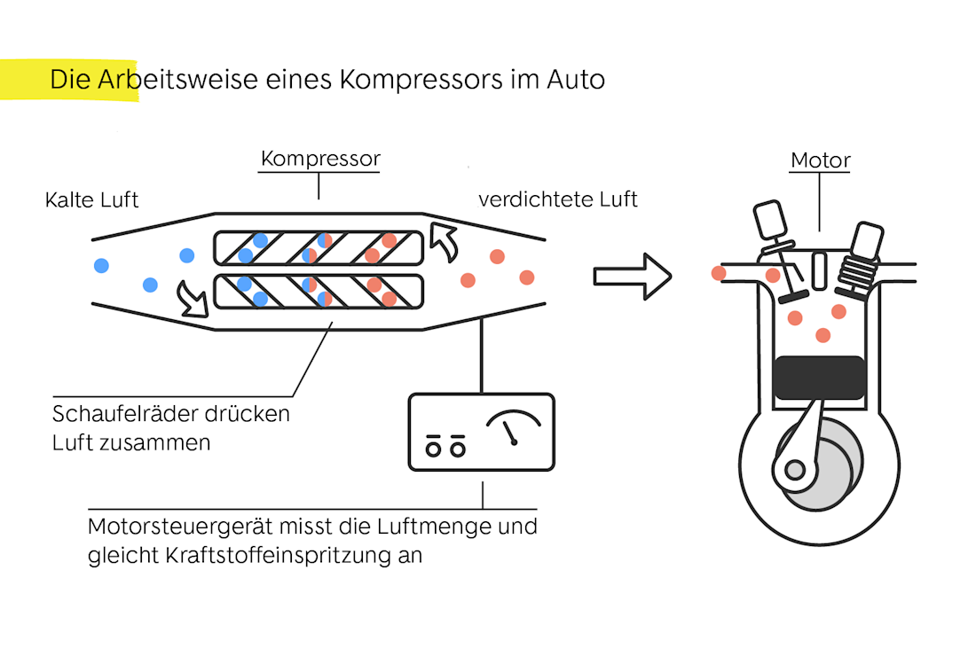 die arbeitsweise eines kompressors im auto die arbeitsweise eines kompressors im auto
