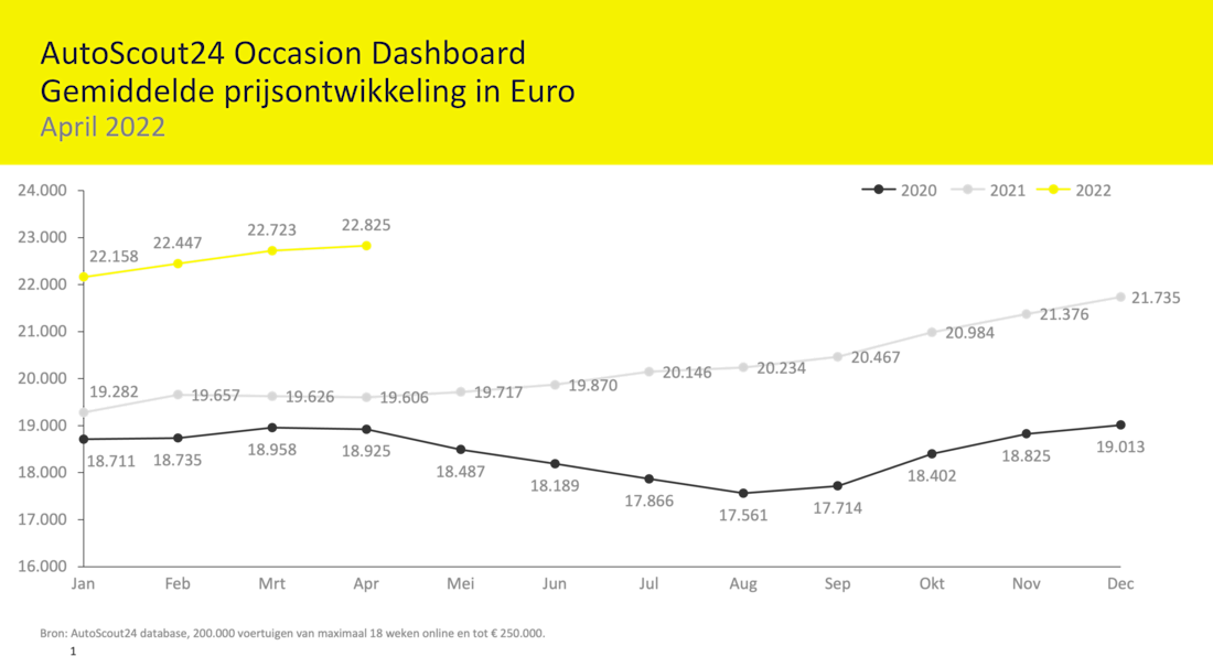 AutoScout24 Occasion Dashboard April 2022