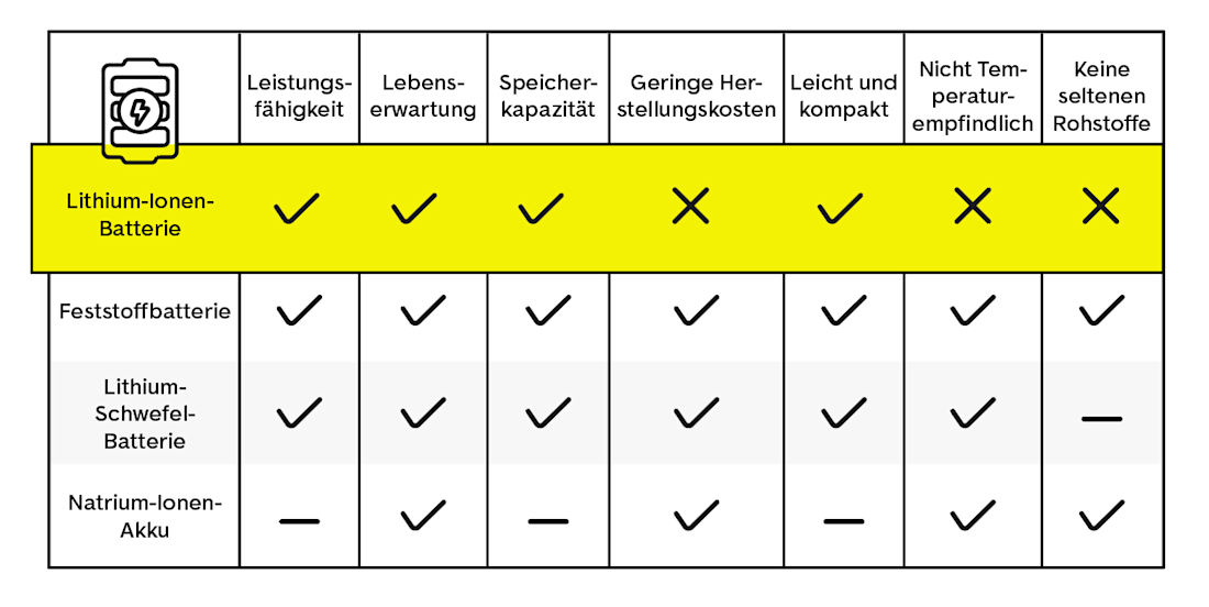 Stärken und Schwächen verschiedener Batterietechnologien