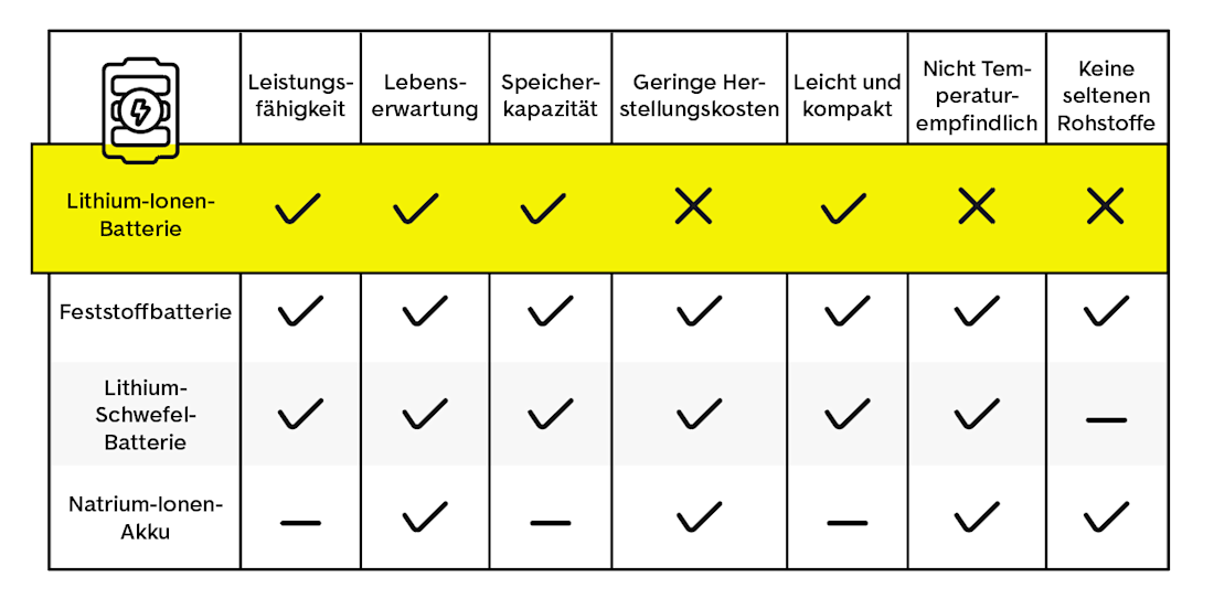 Stärken und Schwächen verschiedener Batterietechnologien Stärken und Schwächen verschiedener Batterietechnologien