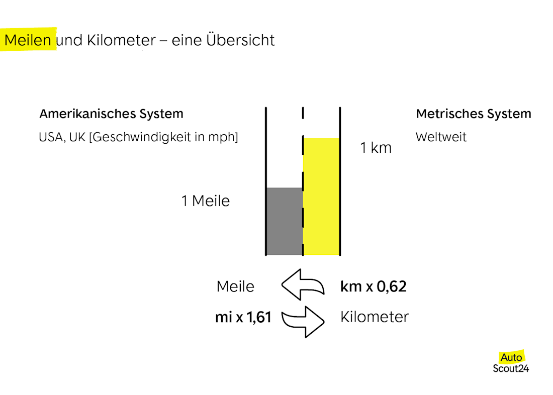 Meilen und Kilometer – eine Übersicht