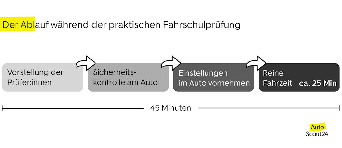 Ablauf einer praktischen Fahrschulprüfung