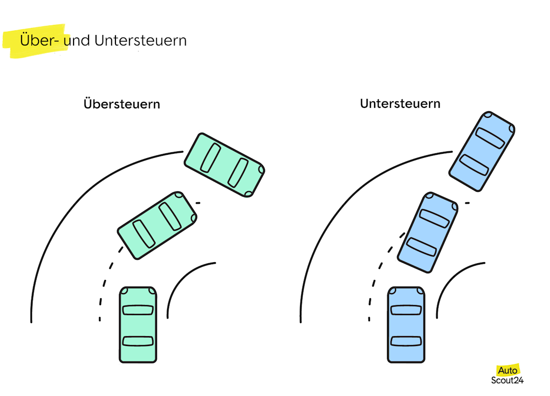 Über- und Untersteuern
