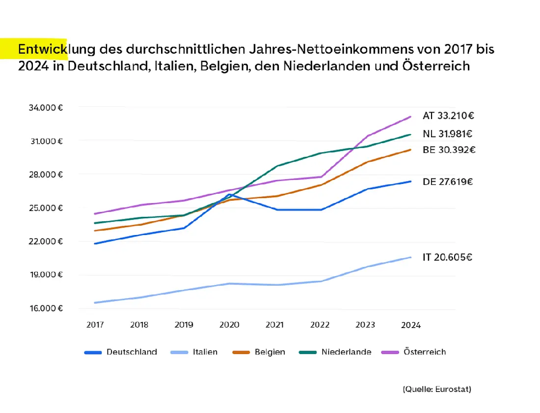 AutoScout24 Gebrauchtwagen-Kauftkraft Entwicklung des durchschnittlichen Jahres-Nettoeinkommens