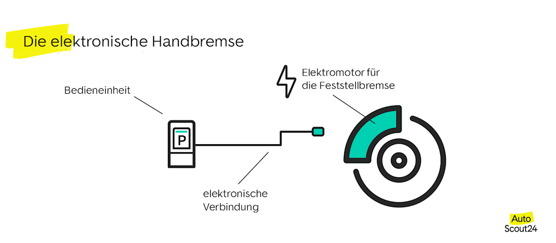 Elektronische Handbremse Elektronische Handbremse