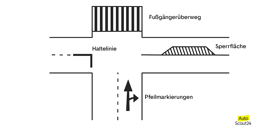Markierungen