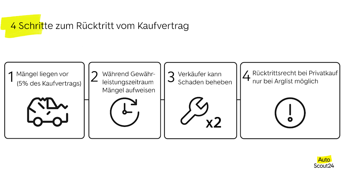 4 Schritte zum Rücktritt vom Kaufvertrag