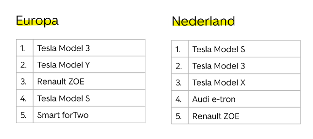 tesla eu vs nl