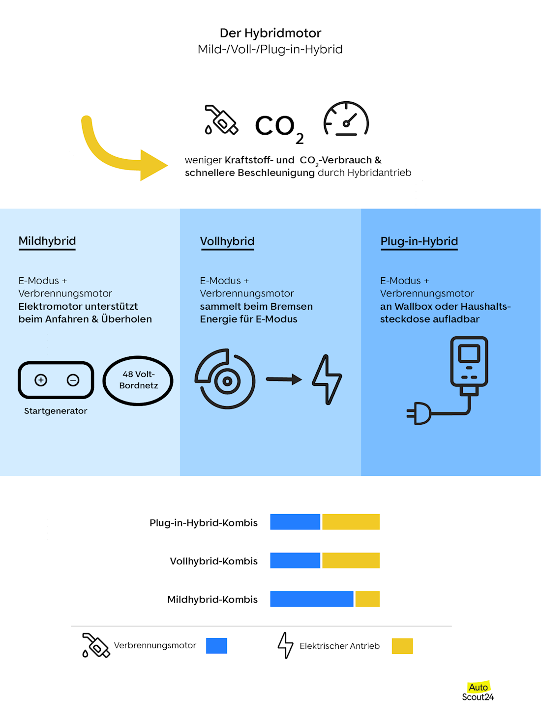 Der Hybridmotor