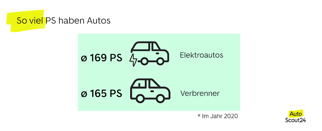 Durchschnittliche PS bei einem Auto