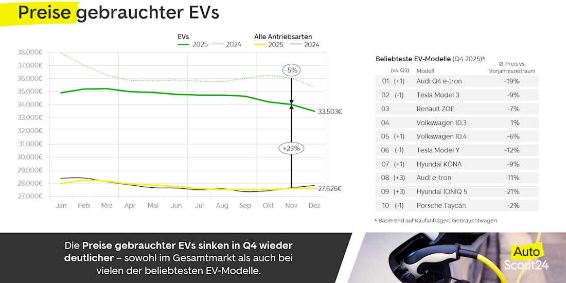 MarktReport Q42025 Preise EV